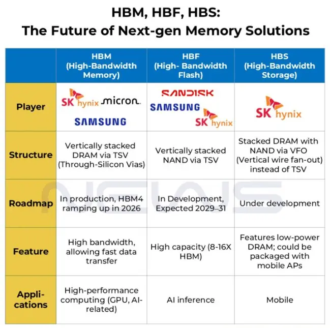SK hynix Combines DRAM and NAND to Boost Next-Gen AI Performance 2 HBM, HBF, HBS