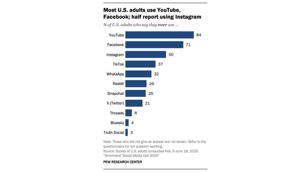 Most U.S. adults use YouTube, Facebook; half report using Instagram