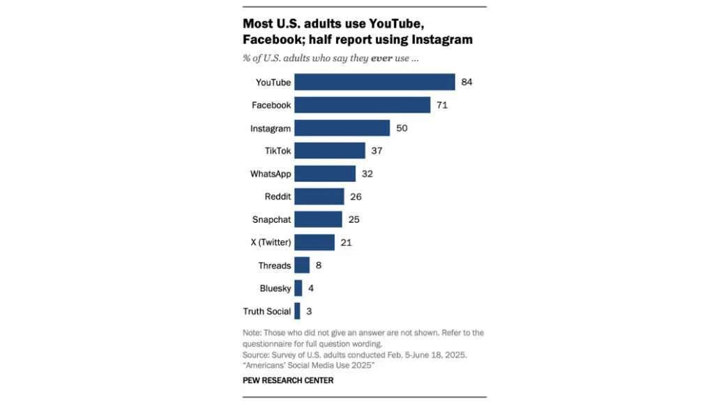 YouTube Remains America’s Favorite; X Sees No Growth, Snapchat Falls 2 Most U.S. adults use YouTube, Facebook; half report using Instagram