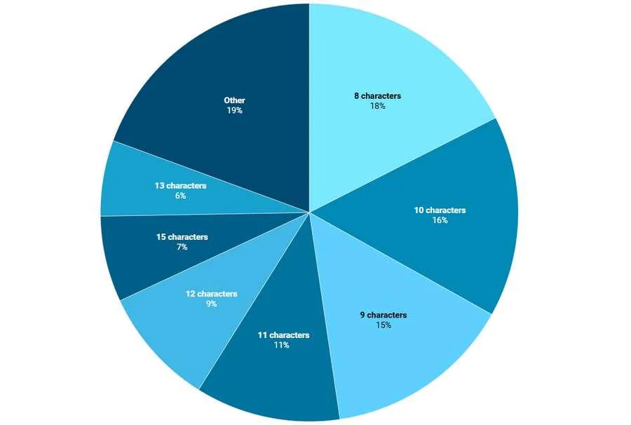 Technology Moves Forward - But '123456' Still Tops the Password Charts 3 Most-used passwords by length