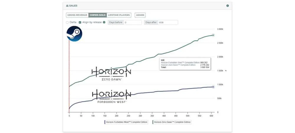 Steam Sales Now Bring in Over $1 Billion for PlayStation 3 Sales of Horizon Zero Dawn & Horizon Forbidden West on Steam