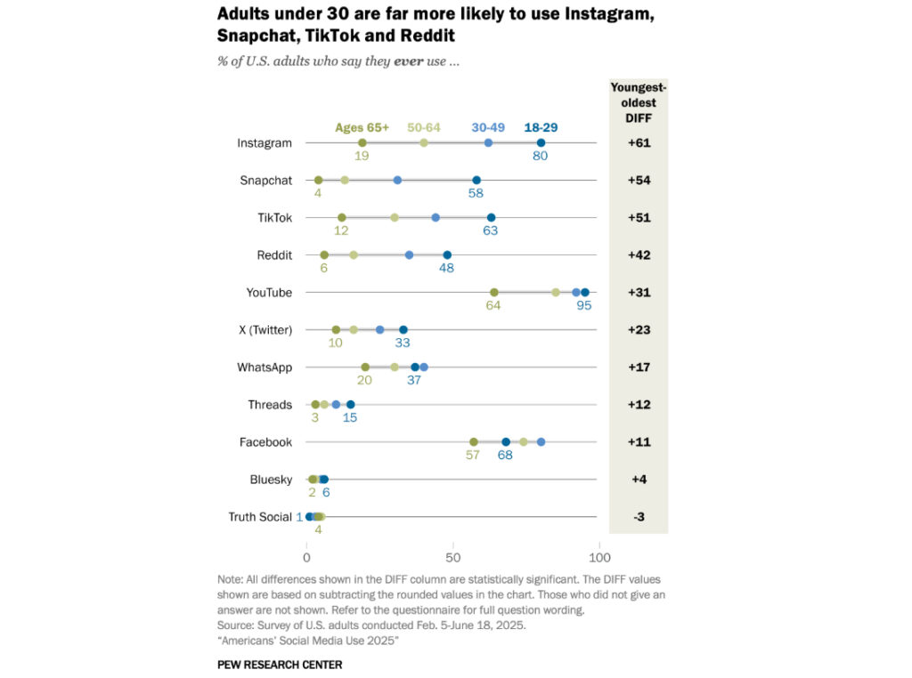 Social media users in the US by age
