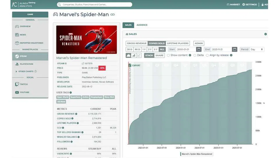 Steam Sales Now Bring in Over $1 Billion for PlayStation 4 Spider-Man Remastered sales on Steam