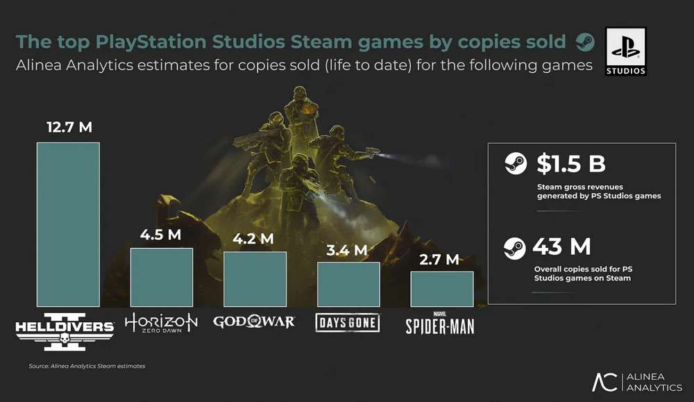 The top PlayStation Studios Steam games by copies sold