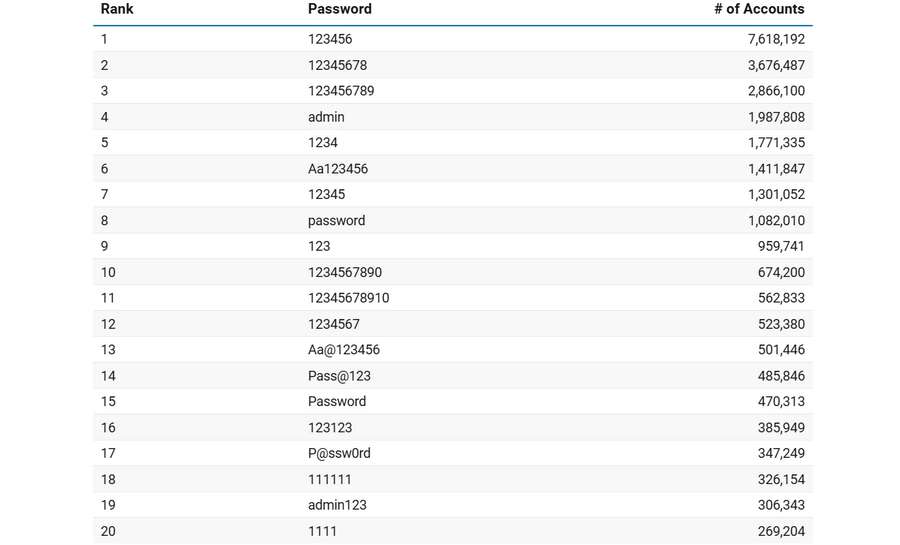 Top 100 most-used passwords in 2025
