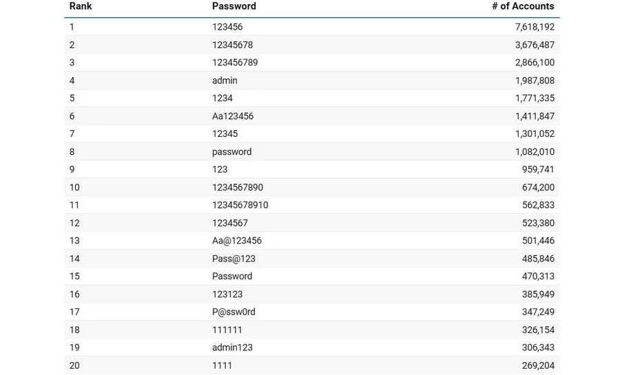 Technology Moves Forward - But '123456' Still Tops the Password Charts 2 Top 100 most-used passwords in 2025