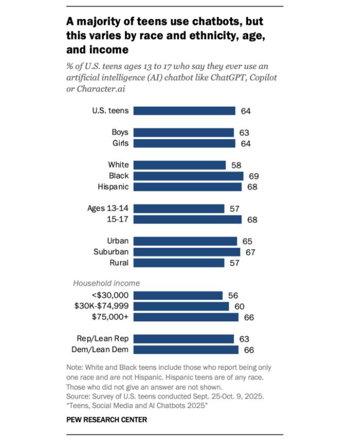 Survey Finds One-Third of American Teens Interact With AI Chatbots Every Day 2 A majority of teens say they use chatbots
