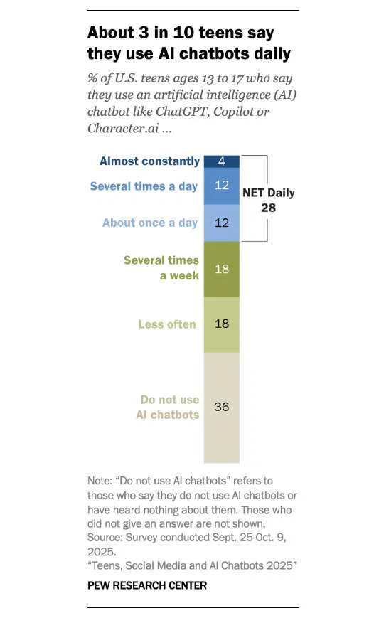 Survey Finds One-Third of American Teens Interact With AI Chatbots Every Day 3 About three-in-ten teens in the US say they use AI chatbots every day