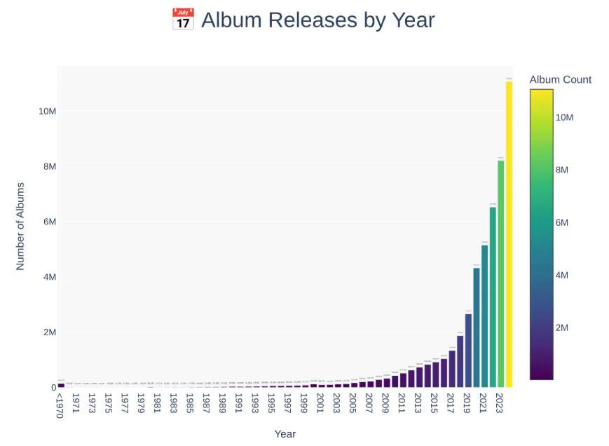 Pirate Group Says Its 300TB Archive Includes Almost All Spotify-Streamed Songs 3 Albums Releases by Year