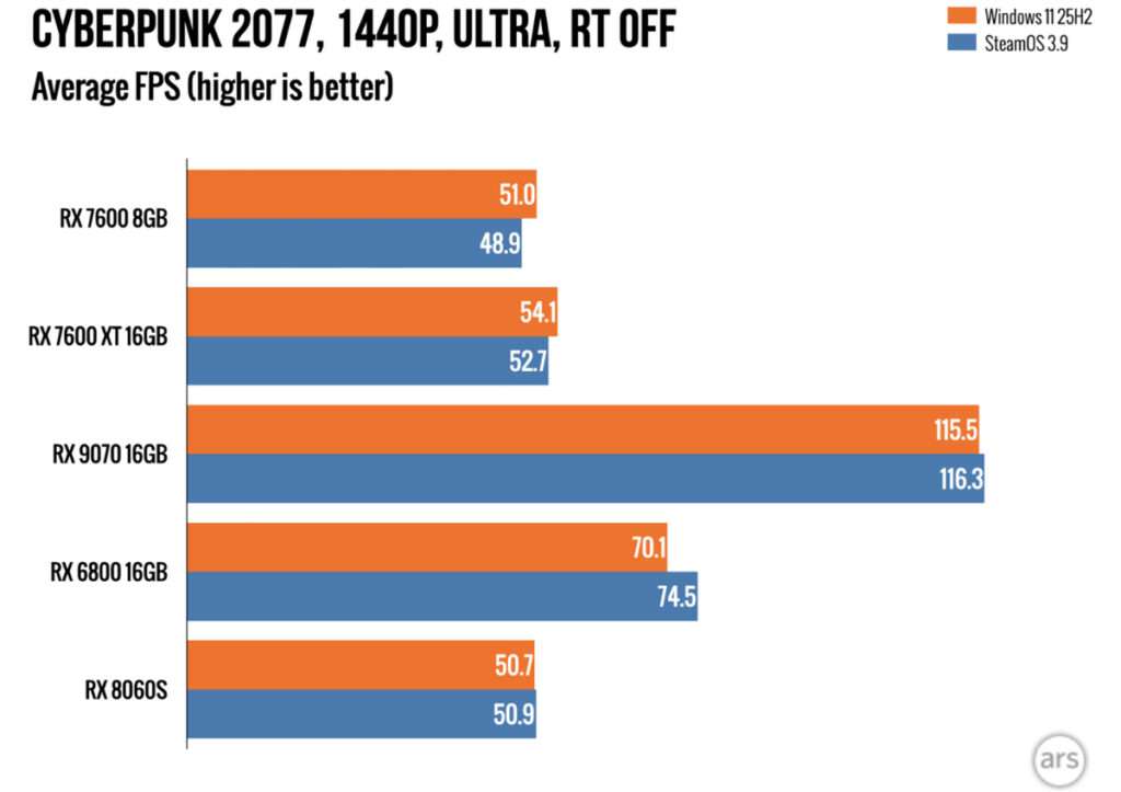 Windows Leads SteamOS in Latest Dedicated GPU Performance Tests 2 Benchmarks from Ars Technica