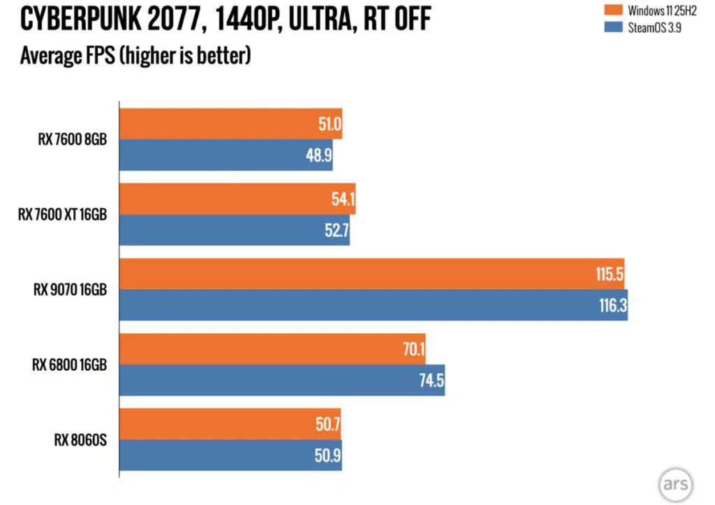 Windows Leads SteamOS in Latest Dedicated GPU Performance Tests 2 Benchmarks from Ars Technica