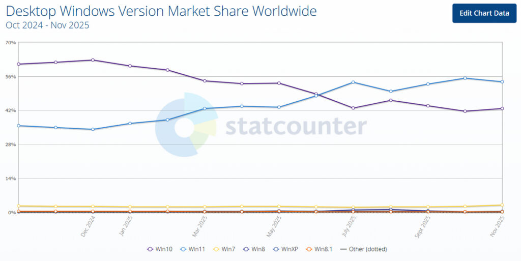 Desktop Windows Version Market Share Worldwide