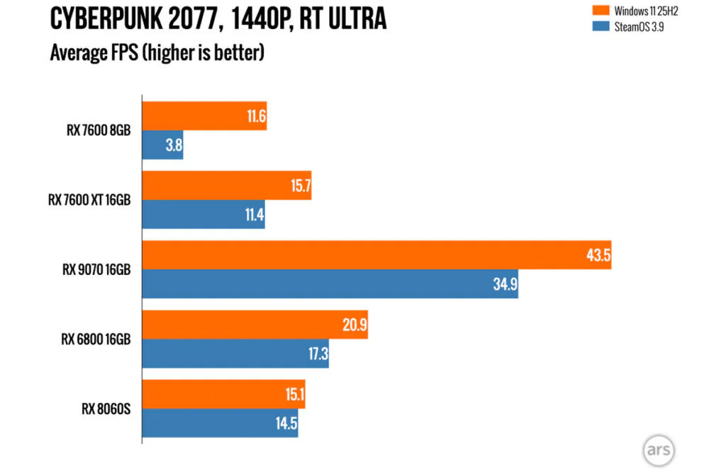 Windows Leads SteamOS in Latest Dedicated GPU Performance Tests 3 In Cyberpunk 2077, with the Ultra Ray Tracing setting