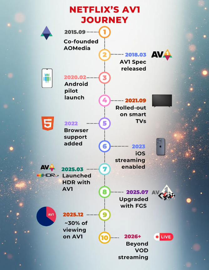 Netfllix's AV1 Journey