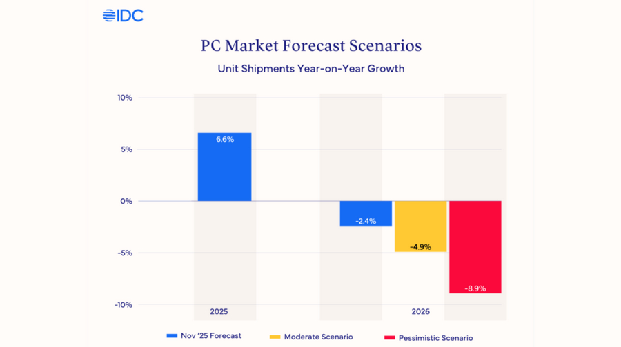 Worsening Memory Shortages Could Trigger 8% Price Hike for PCs and Phones 2 PC Market Forecast Scenarios