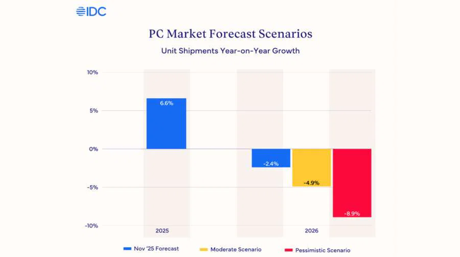 Worsening Memory Shortages Could Trigger 8% Price Hike for PCs and Phones 2 PC Market Forecast Scenarios