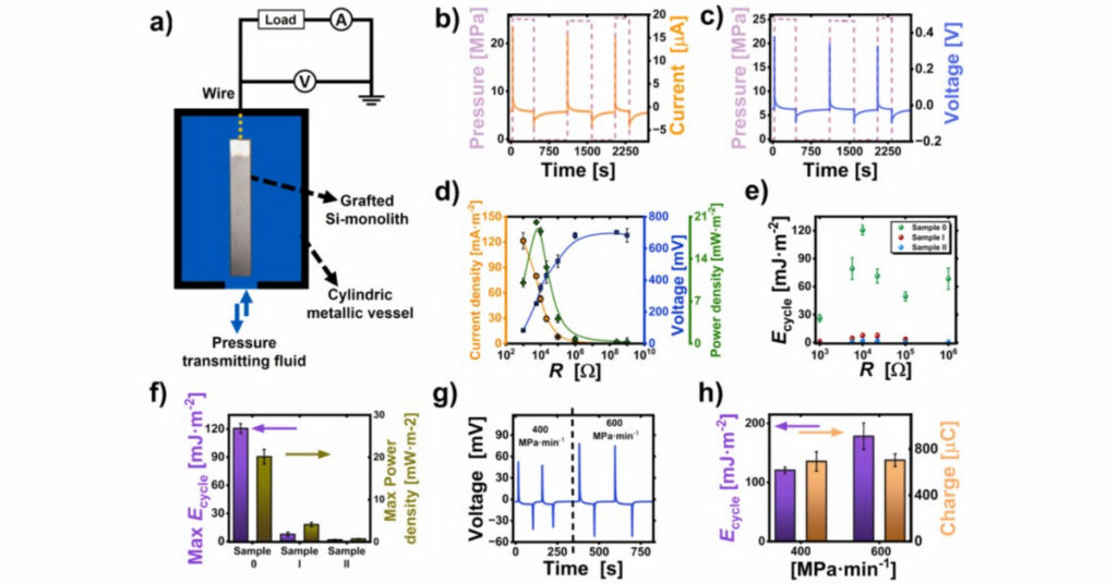 Porous silicon monolith + water IE-TENG tested in the passive single-electrode configuration for triboelectrification