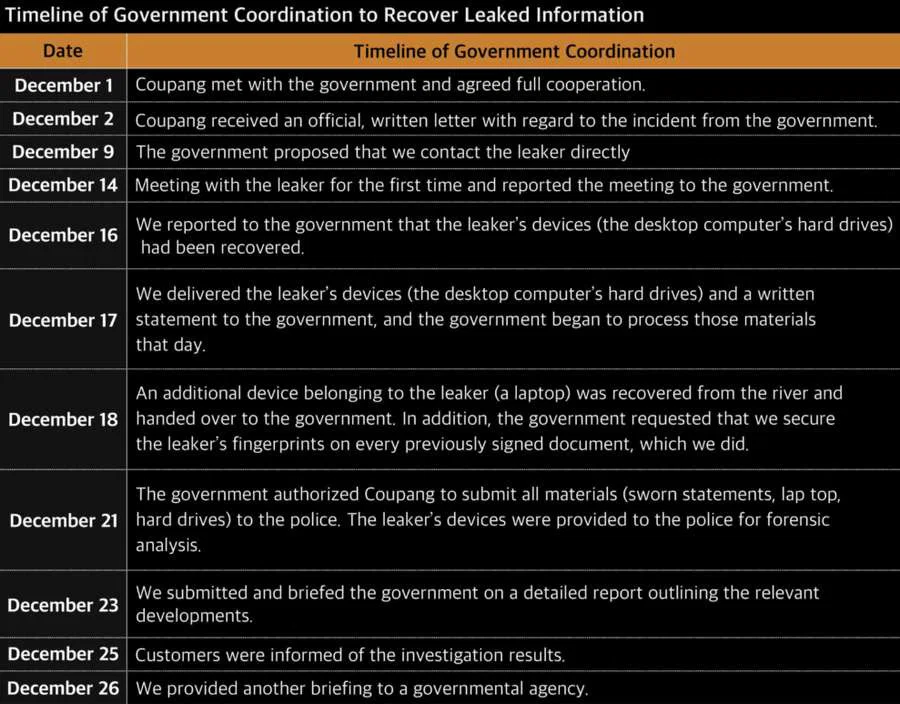 Coupang Offers $1 Billion in Compensation After Massive Data Breach 2 Publication of data breach coordination by Coupang with the local government