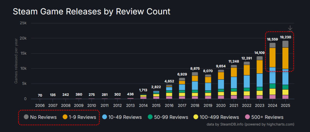 Almost 50% of Games Released on Steam in 2025 Failed to Gain Attention 2 Steam Game Releases by Review Count
