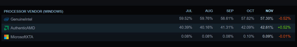 AMD Leaves Intel Behind in Amazon’s Best-Selling CPU Rankings 3 Steam Hardware & Software Survey