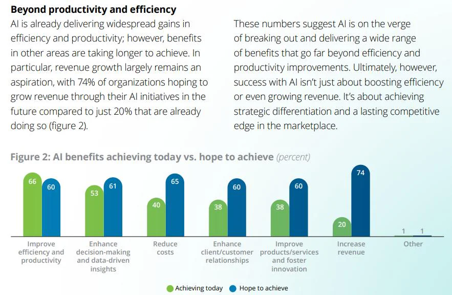 New Report Finds Most Companies Still Not Profiting From AI Investments 2 AI benefits achieving today vs. hope to achieve