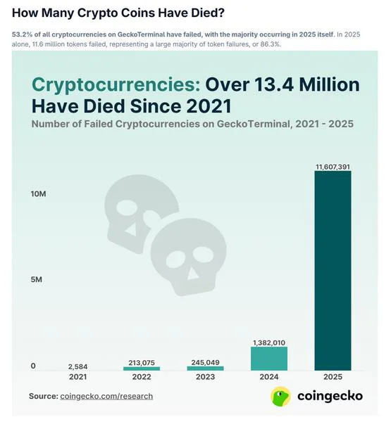 50% of Crypto Tokens Have Gone Dark 2 Dead Coin Crypto Data