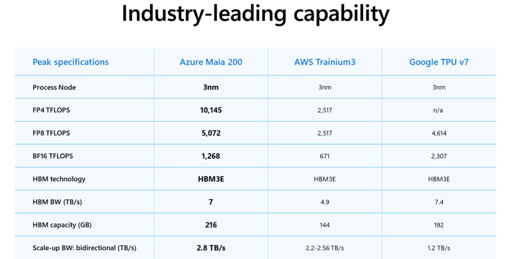 Microsoft’s 750W AI Chip Targets Nvidia’s Lead 3 Industry-leading capability