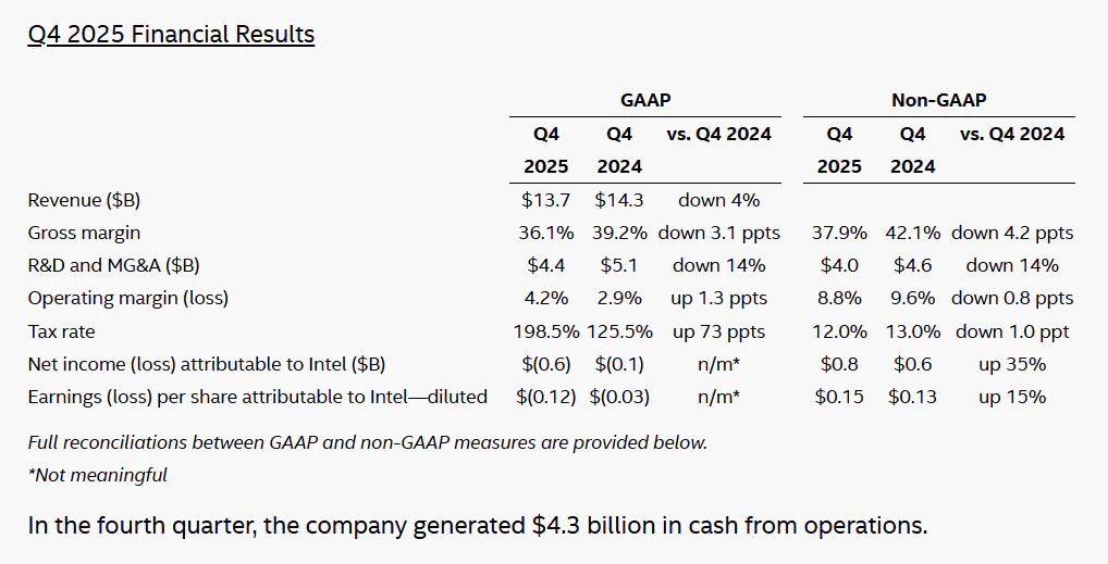Intel Prioritizes AI Servers as It Struggles to Meet Record Chip Demand 2 Intel Q4 2025 Financial Results