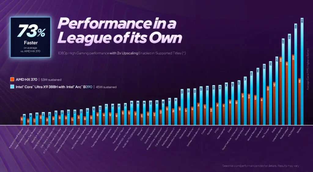 Intel Claims Arc B390 iGPU as Faster Than AMD’s Top Mobile Graphics 3 Intel® Arc™ B390 Performance