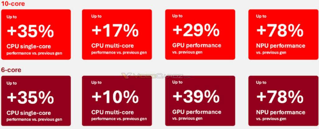 Qualcomm Claims Wins Over AMD & Intel With Snapdragon X2 Plus 2 Performance Comparisons