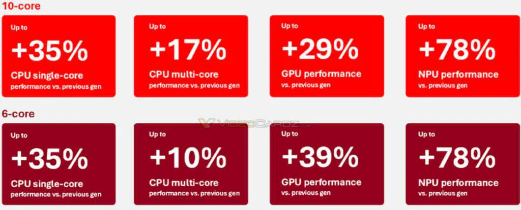 Qualcomm Claims Wins Over AMD & Intel With Snapdragon X2 Plus 2 Performance Comparisons