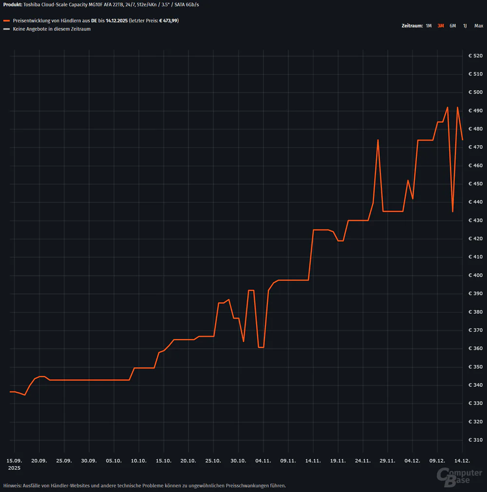 AI Boom Turns High-Capacity SSDs Into Digital Gold 4 Price development from dealers in Germany until 14.12.2025