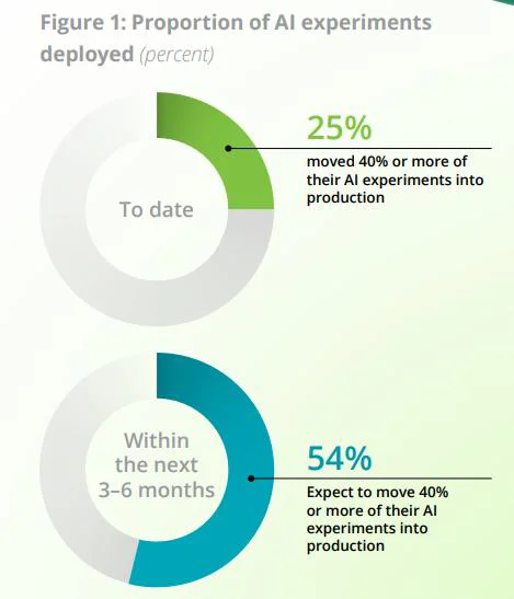 New Report Finds Most Companies Still Not Profiting From AI Investments 3 Proportion of AI experiments