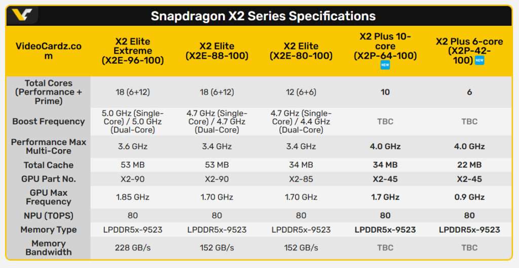 Qualcomm Claims Wins Over AMD & Intel With Snapdragon X2 Plus 3 Snapdragon X2 Series Specifications
