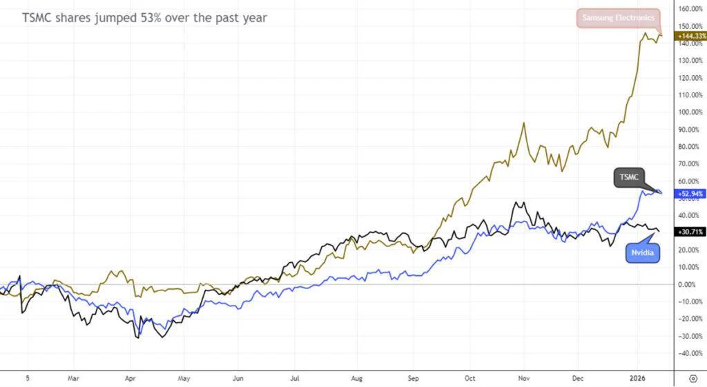 Record Profit Powers TSMC’s Push for More US Chip Plants 2 TSMC shares jumped 53% over the past year