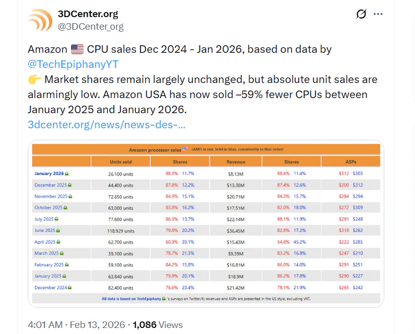 CPU Sales on Amazon Fall 60% 2 Info from 3DCenter.org tagging the account @TechEpiphanyYT