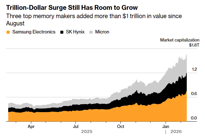 Memory Shortages May Delay PS6 to 2029 2 Market Capitalization of the Top 3 Memory Makers
