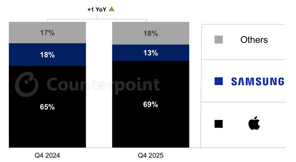 Apple Dominates US Smartphone Market at Record Levels 2 Smartphone Sales in the US Q4 of 2024 & 2025