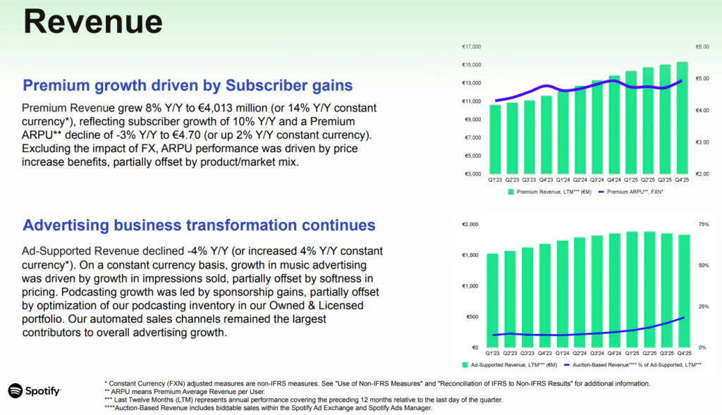 Spotify Crosses 750 Million Monthly Users 3 Spotify Revenue in 2025