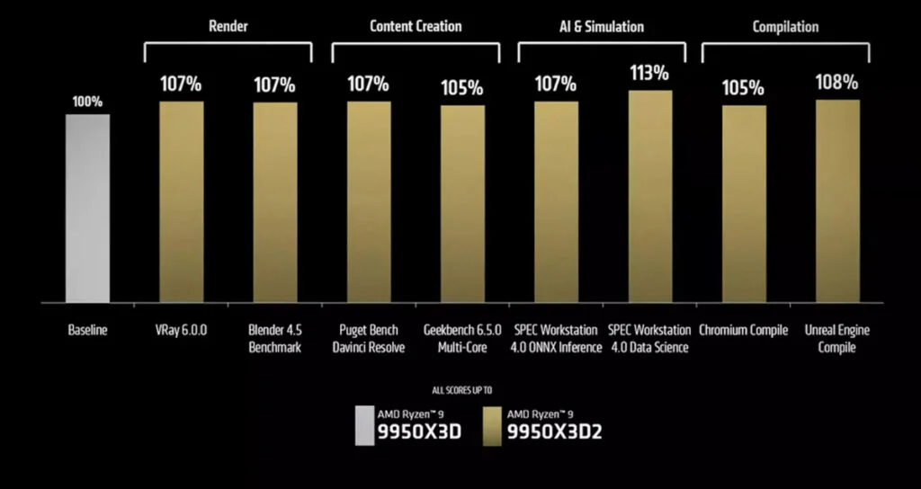 AMD Ryzen 9 9950X3D2 Arrives as Intel Cancels Core Ultra 9 290K Plus 2 AMD Ryzen 9 9950X3D2 Performance