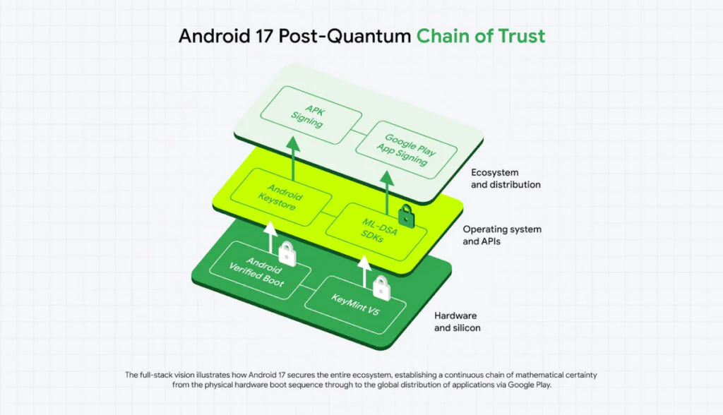 Google Plans Quantum-Safe Security Transition by 2029 3 Android 17 Post-Quantum Chain of Trust
