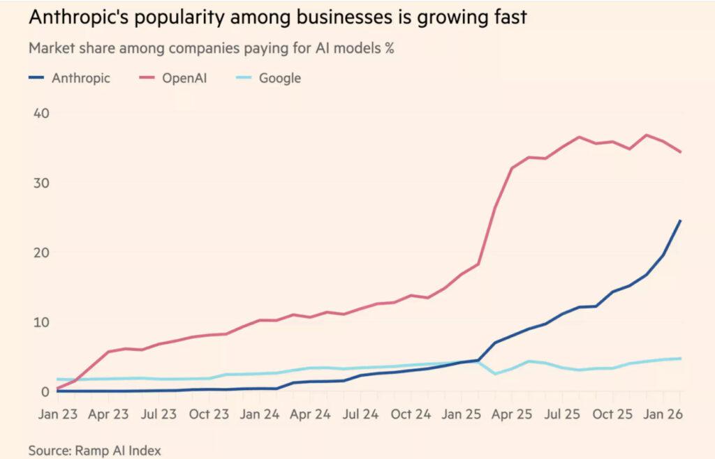 OpenAI Eyes Workforce Expansion Amid Enterprise AI Push 3 Anthropic's popularity among businesses is growing fast
