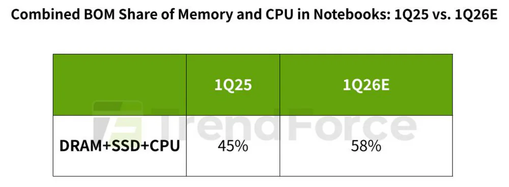 Laptops May Get 40% More Expensive Soon 2 Combined BOM Share of Memory and CPU in Notebooks 1Q25 vs. 1Q26E