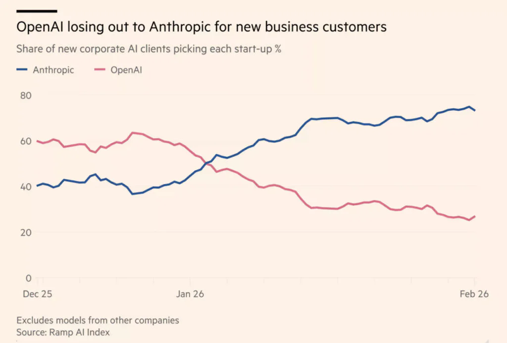 OpenAI Eyes Workforce Expansion Amid Enterprise AI Push 2 OpenAl losing out to Anthropic for new business customers