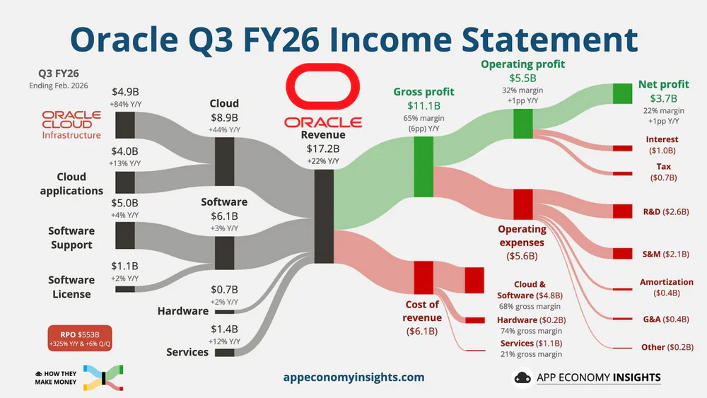 Oracle Invests Billions in AI Infrastructure Despite Negative Cash Flow 3 Oracle Q3 FY26 Income Statement