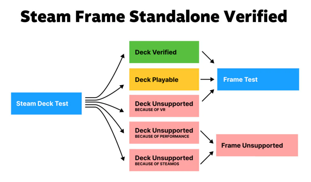 Valve Sets Performance Goals for Steam Machine 3 Steam Frame Standalone Verified