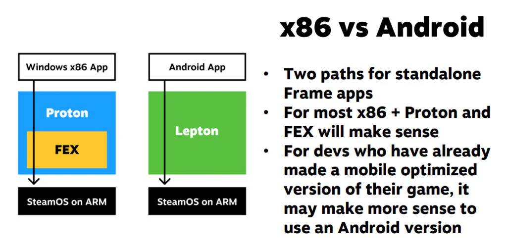 Valve Sets Performance Goals for Steam Machine 4 x86 vs Android