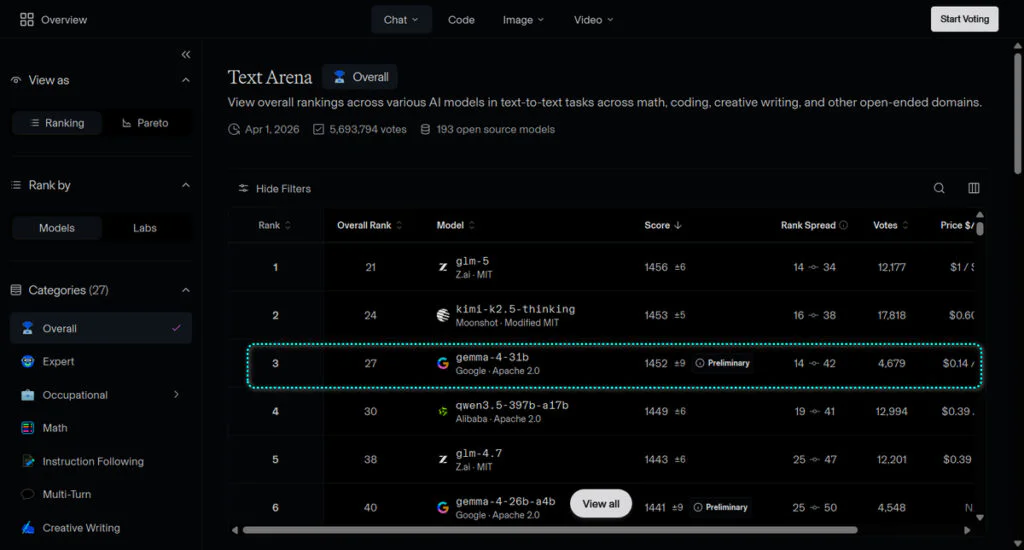 Google Launches Gemma 4 AI That Works Directly on Smartphones Offline 2 Gemma 4 on Arena AI open-model leaderboard