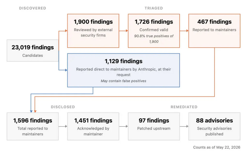 Anthropic Claims Its Mythos AI Has Found 10,000+ Vulnerabilities 2 Dashboard of open-source vulnerabilities across all severity levels by Mythos Preview