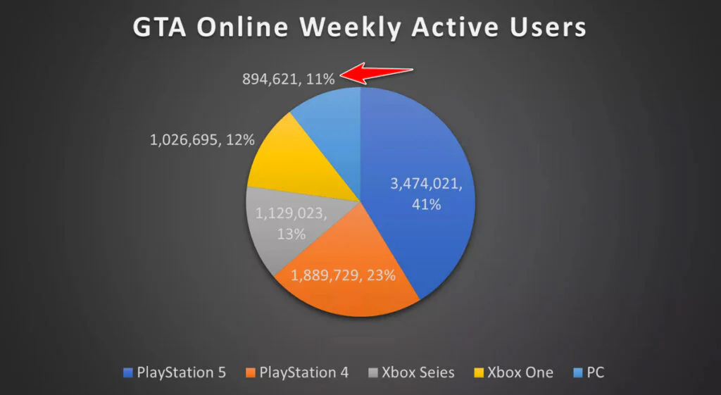Rockstar Reportedly Sees PC Players as Lower Priority for GTA 6 Launch 3 GTA Online Weekly Active Users